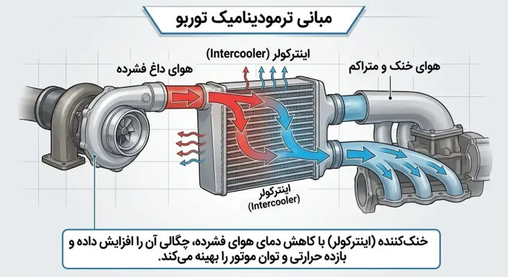 راهنمای جامع خرید اینترکولر توربو + معرفی بهترین مدلها و بررسی تاثیر در راندمان 2 مبانی ترمودینامیک و ضرورت استفاده از خنککننده توربو